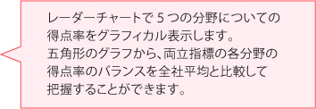 レーダーチャートで５つの分野についての得点率をグラフィカル表示します。五角形のグラフから、両立指標の各分野の得点率のバランスを全社平均と比較して把握することができます。